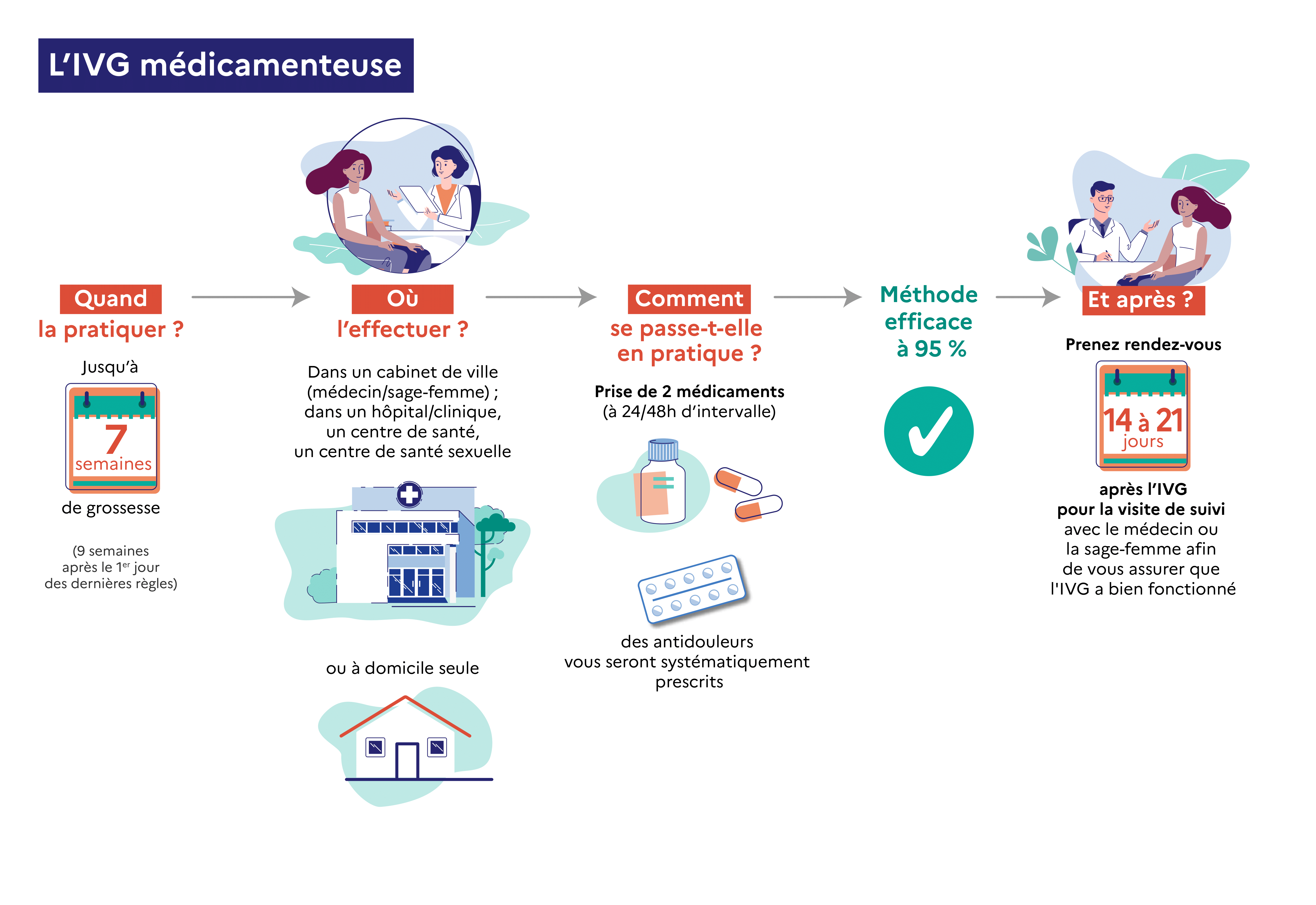 Comment Faire En Sorte Que L'ivg Médicamenteuse Fonctionne