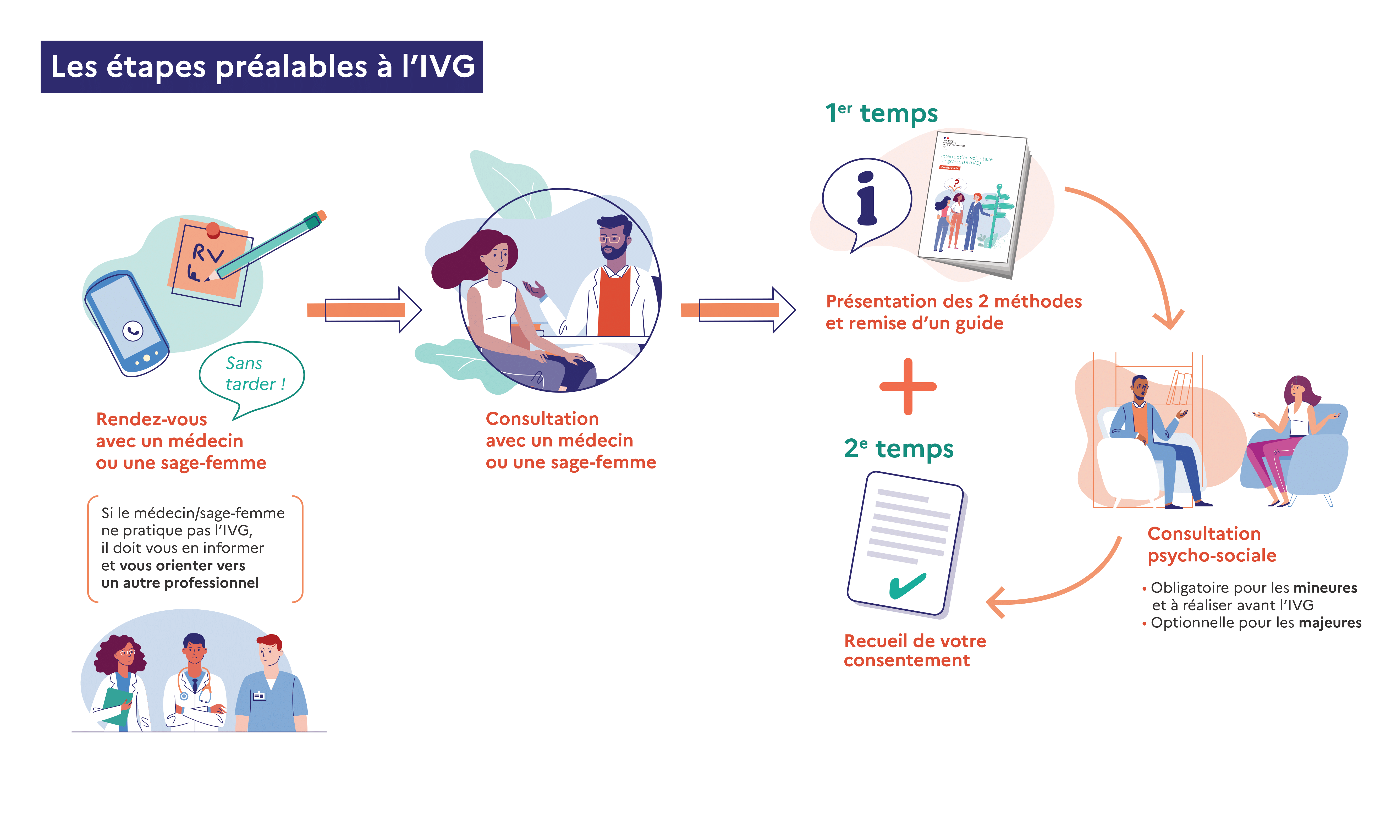 L IVG étape par étape ivg gouv fr